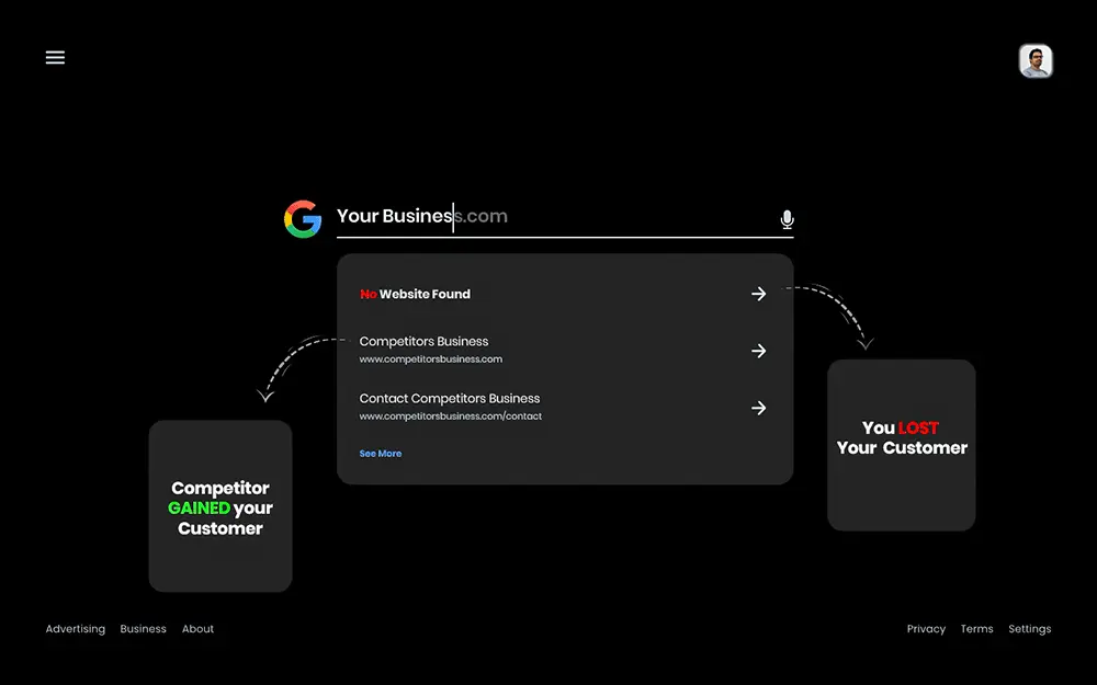 Illustration showing a business losing customers to competitors due to not having a website, emphasizing the importance of online presence for business growth.